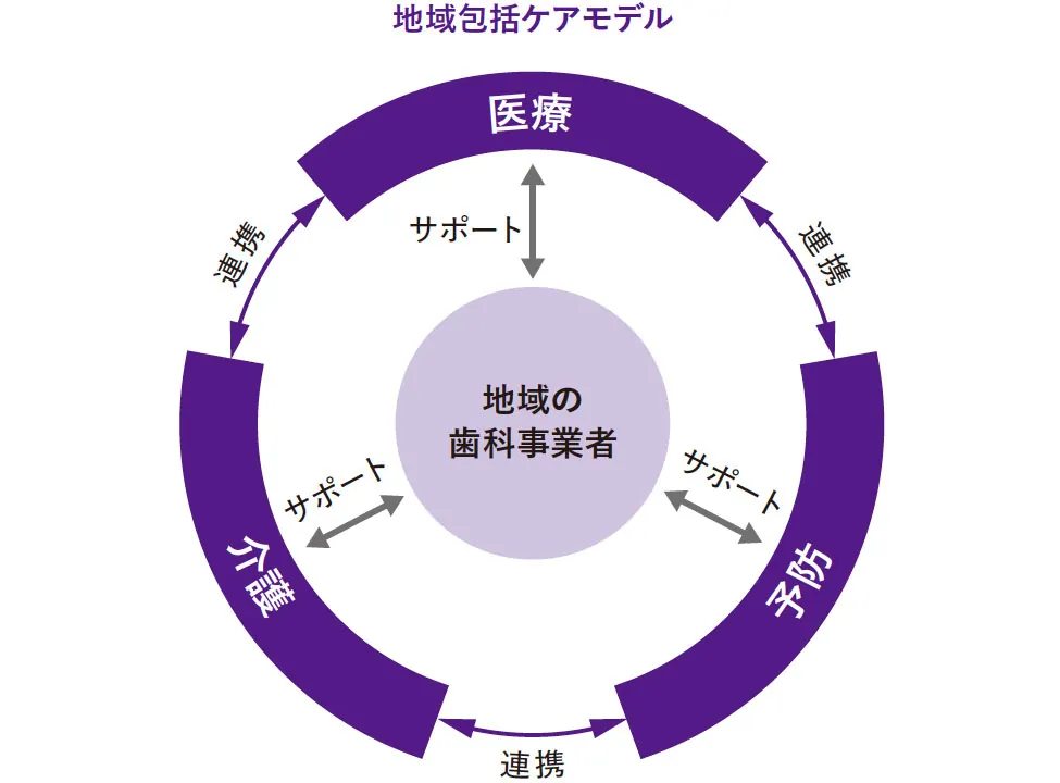 地域包括ケアモデル