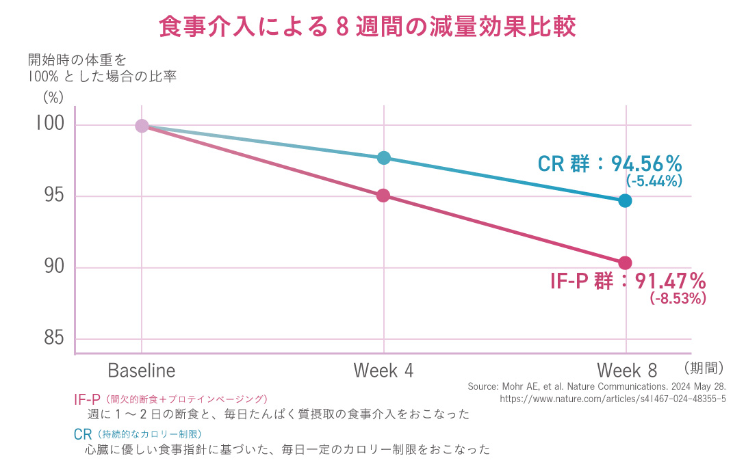 図1. 8週間の食事法で腸内細菌が変化し、効率的な減量を実現