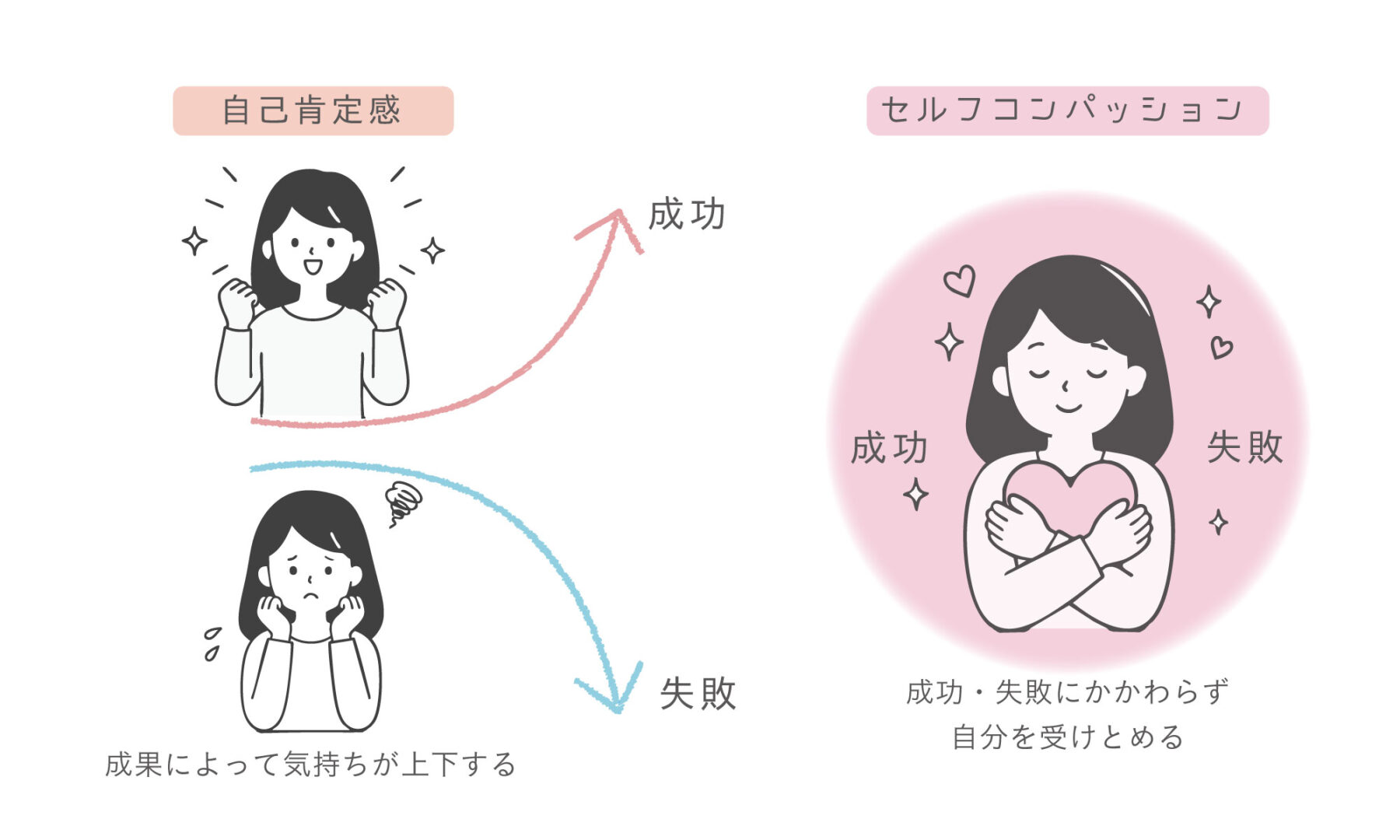 図2.自己肯定感とセルフコンパッションの違い