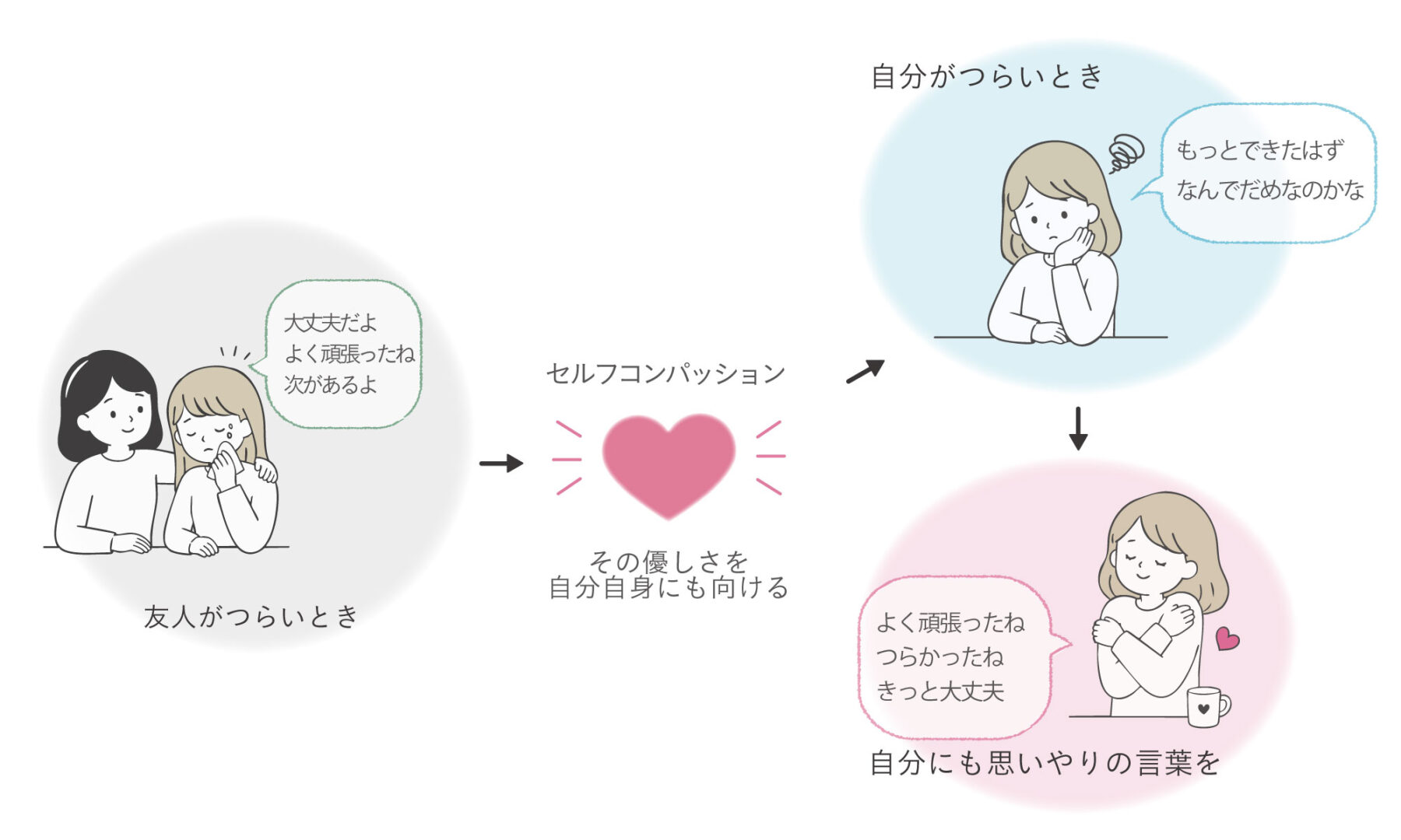 図3.友人には優しいのに、自分には厳しい