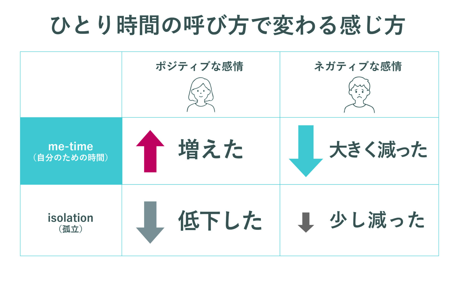ひとり時間を「自分のための時間(me-time)」と呼ぶか「孤立(isolation)」と呼ぶかで感情が変わった研究の比較